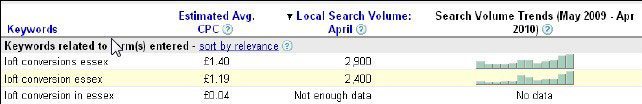 Cost Per Click Analysis